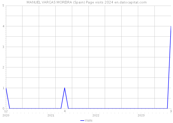 MANUEL VARGAS MOREIRA (Spain) Page visits 2024 