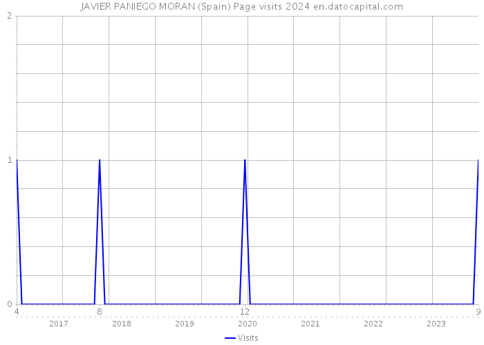 JAVIER PANIEGO MORAN (Spain) Page visits 2024 