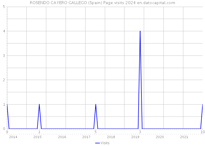 ROSENDO CAYERO GALLEGO (Spain) Page visits 2024 