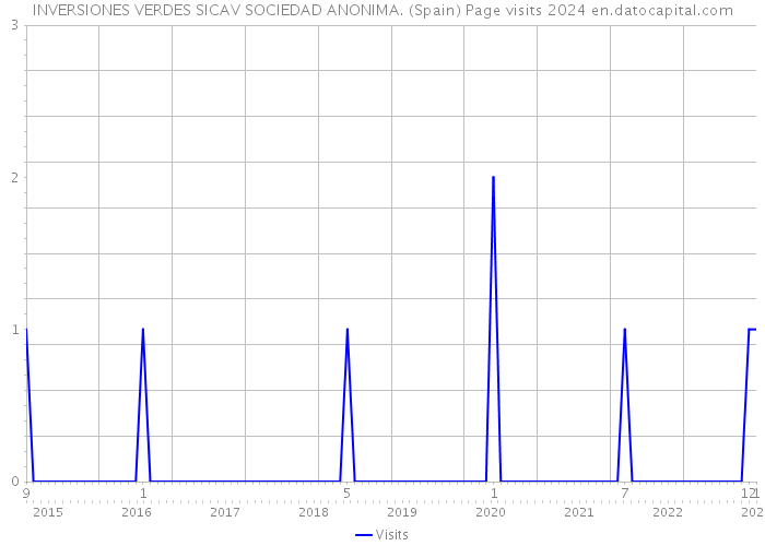 INVERSIONES VERDES SICAV SOCIEDAD ANONIMA. (Spain) Page visits 2024 