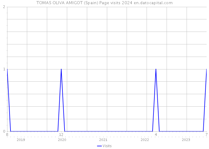 TOMAS OLIVA AMIGOT (Spain) Page visits 2024 