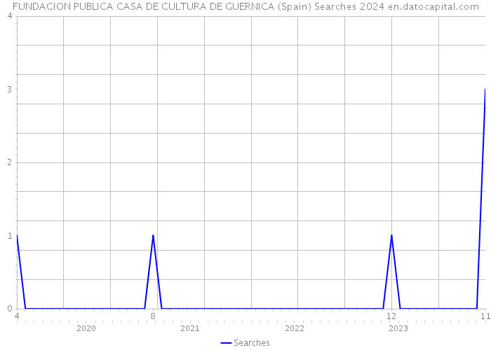 FUNDACION PUBLICA CASA DE CULTURA DE GUERNICA (Spain) Searches 2024 