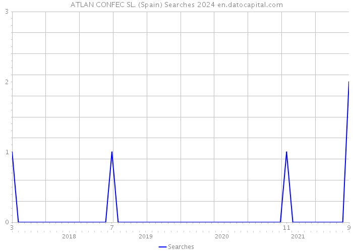 ATLAN CONFEC SL. (Spain) Searches 2024 