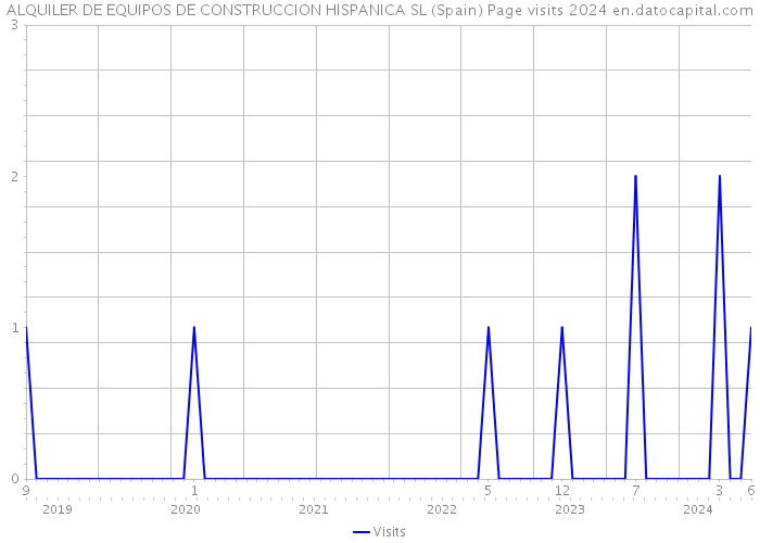 ALQUILER DE EQUIPOS DE CONSTRUCCION HISPANICA SL (Spain) Page visits 2024 