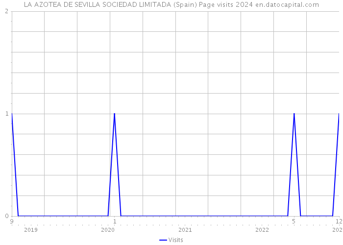 LA AZOTEA DE SEVILLA SOCIEDAD LIMITADA (Spain) Page visits 2024 