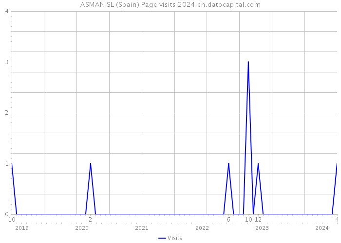 ASMAN SL (Spain) Page visits 2024 