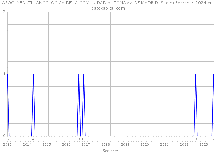 ASOC INFANTIL ONCOLOGICA DE LA COMUNIDAD AUTONOMA DE MADRID (Spain) Searches 2024 