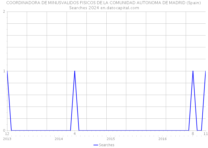 COORDINADORA DE MINUSVALIDOS FISICOS DE LA COMUNIDAD AUTONOMA DE MADRID (Spain) Searches 2024 