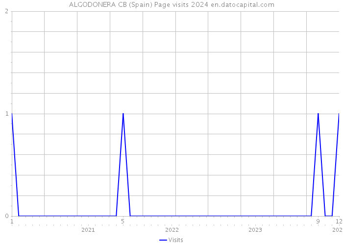 ALGODONERA CB (Spain) Page visits 2024 