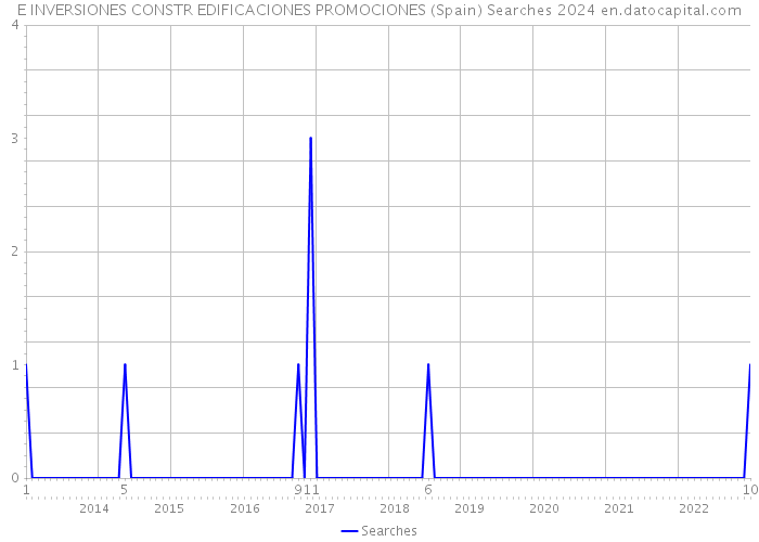 E INVERSIONES CONSTR EDIFICACIONES PROMOCIONES (Spain) Searches 2024 