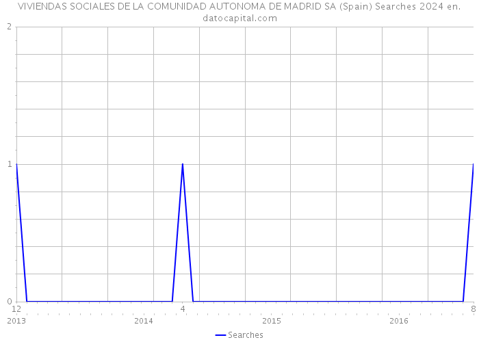 VIVIENDAS SOCIALES DE LA COMUNIDAD AUTONOMA DE MADRID SA (Spain) Searches 2024 
