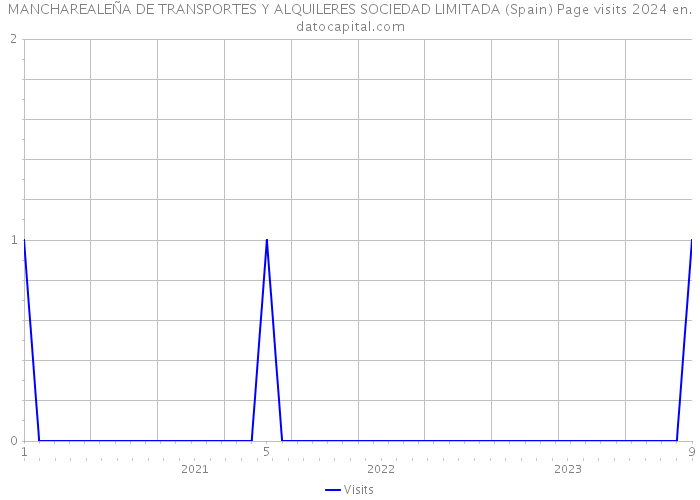 MANCHAREALEÑA DE TRANSPORTES Y ALQUILERES SOCIEDAD LIMITADA (Spain) Page visits 2024 