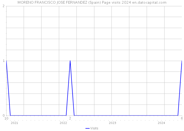 MORENO FRANCISCO JOSE FERNANDEZ (Spain) Page visits 2024 