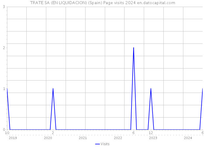 TRATE SA (EN LIQUIDACION) (Spain) Page visits 2024 