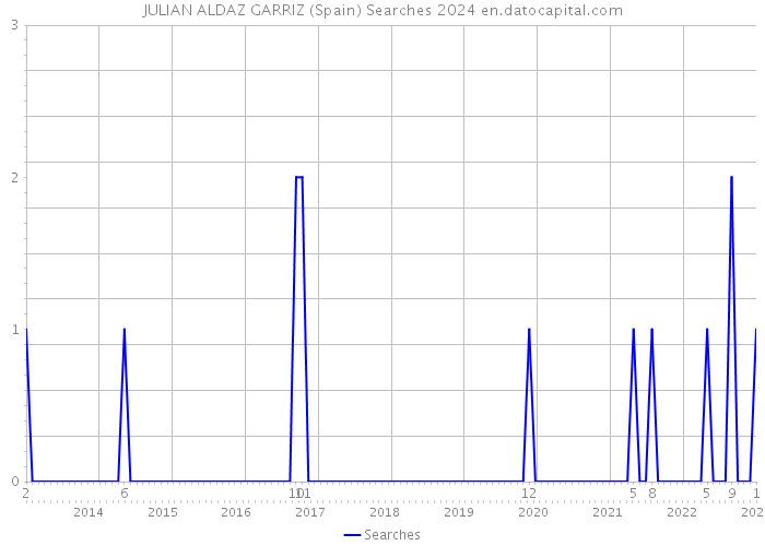JULIAN ALDAZ GARRIZ (Spain) Searches 2024 