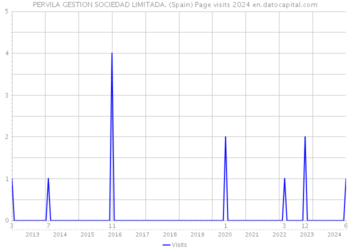 PERVILA GESTION SOCIEDAD LIMITADA. (Spain) Page visits 2024 