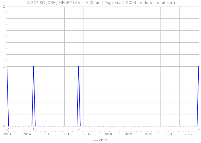 ALFONSO JOSE JIMENEZ LAVILLA (Spain) Page visits 2024 