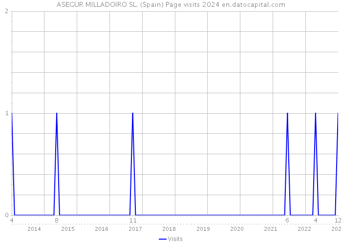 ASEGUR MILLADOIRO SL. (Spain) Page visits 2024 