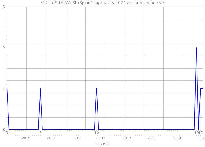 ROCKY'S TAPAS SL (Spain) Page visits 2024 