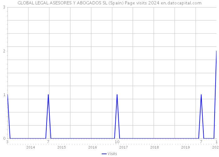 GLOBAL LEGAL ASESORES Y ABOGADOS SL (Spain) Page visits 2024 