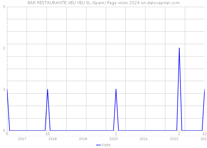 BAR RESTAURANTE VEU VEU SL (Spain) Page visits 2024 