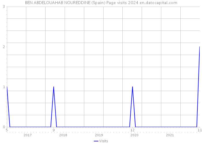 BEN ABDELOUAHAB NOUREDDINE (Spain) Page visits 2024 