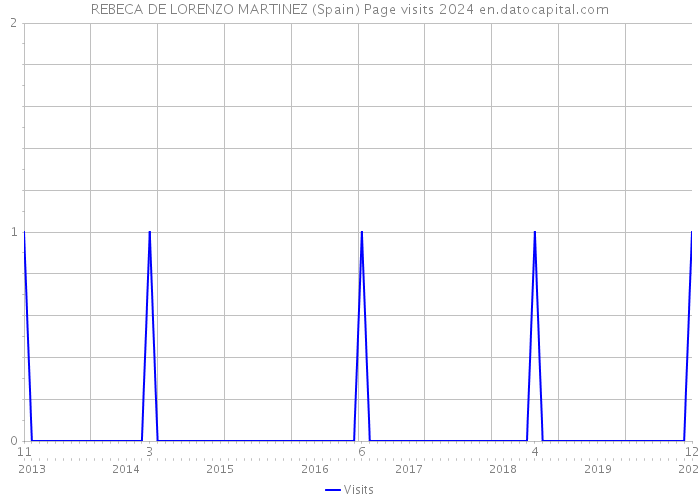 REBECA DE LORENZO MARTINEZ (Spain) Page visits 2024 