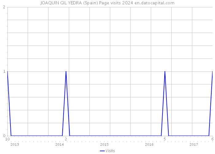 JOAQUIN GIL YEDRA (Spain) Page visits 2024 