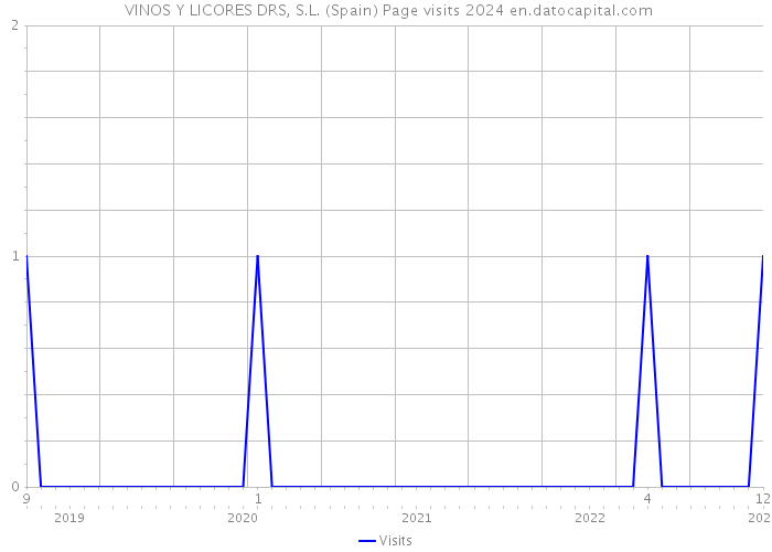  VINOS Y LICORES DRS, S.L. (Spain) Page visits 2024 