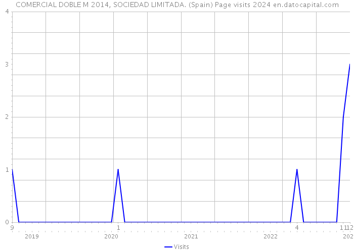 COMERCIAL DOBLE M 2014, SOCIEDAD LIMITADA. (Spain) Page visits 2024 