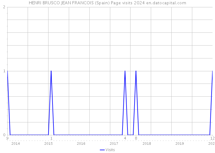 HENRI BRUSCO JEAN FRANCOIS (Spain) Page visits 2024 