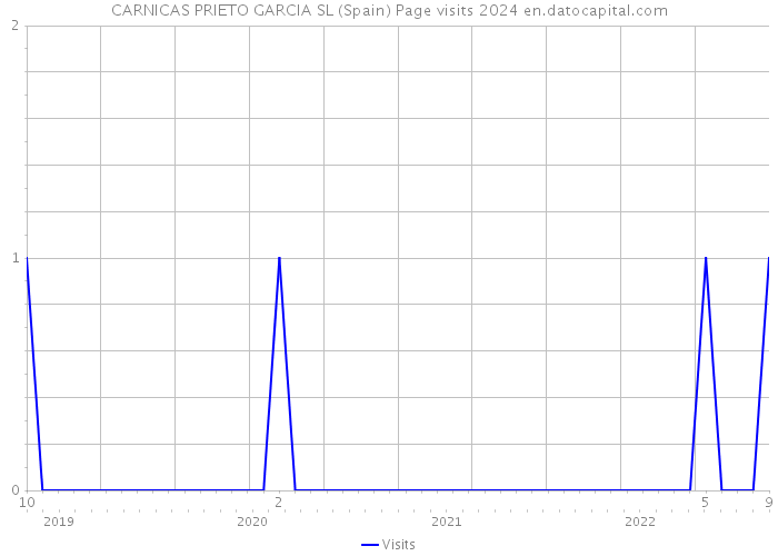 CARNICAS PRIETO GARCIA SL (Spain) Page visits 2024 