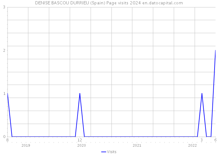 DENISE BASCOU DURRIEU (Spain) Page visits 2024 