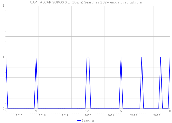 CAPITALCAR SOROS S.L. (Spain) Searches 2024 