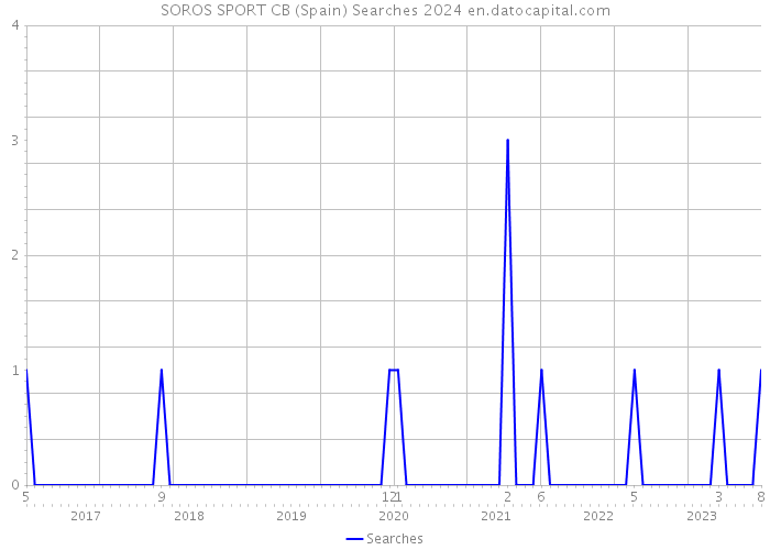 SOROS SPORT CB (Spain) Searches 2024 
