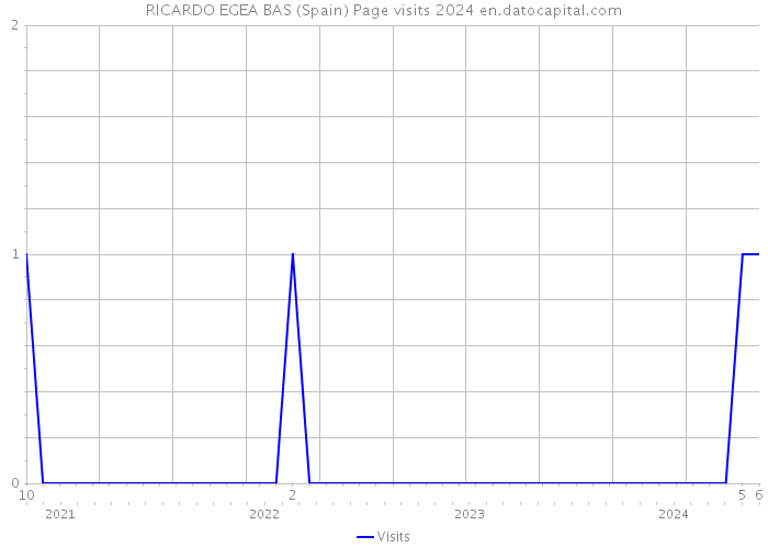 RICARDO EGEA BAS (Spain) Page visits 2024 