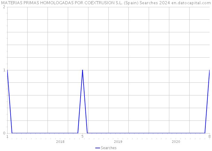 MATERIAS PRIMAS HOMOLOGADAS POR COEXTRUSION S.L. (Spain) Searches 2024 