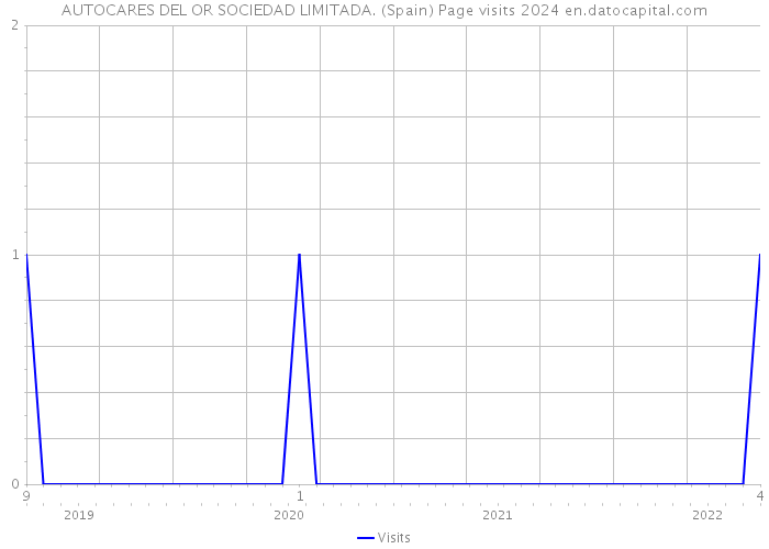 AUTOCARES DEL OR SOCIEDAD LIMITADA. (Spain) Page visits 2024 