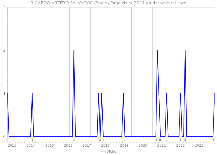 RICARDO ARTERO SALVADOR (Spain) Page visits 2024 