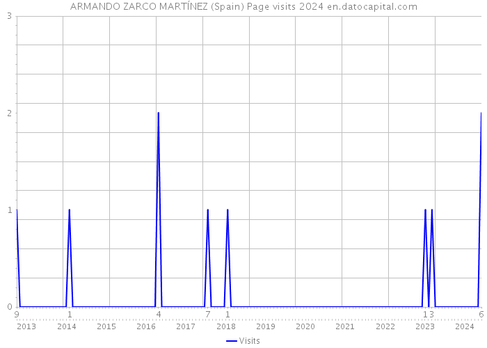 ARMANDO ZARCO MARTÍNEZ (Spain) Page visits 2024 