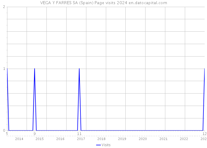 VEGA Y FARRES SA (Spain) Page visits 2024 