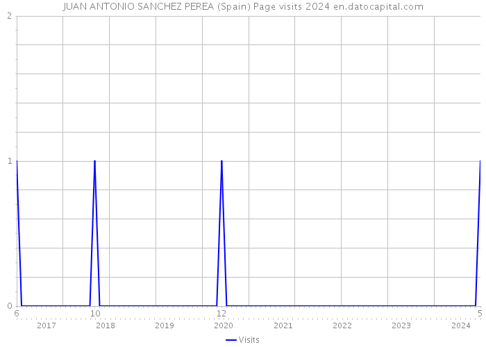 JUAN ANTONIO SANCHEZ PEREA (Spain) Page visits 2024 