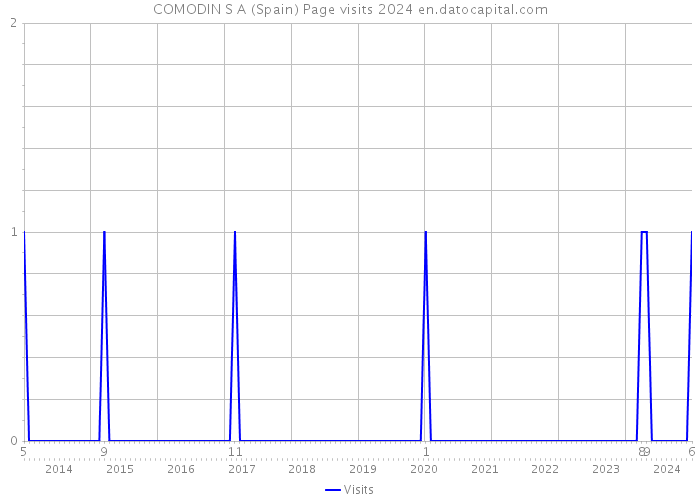 COMODIN S A (Spain) Page visits 2024 