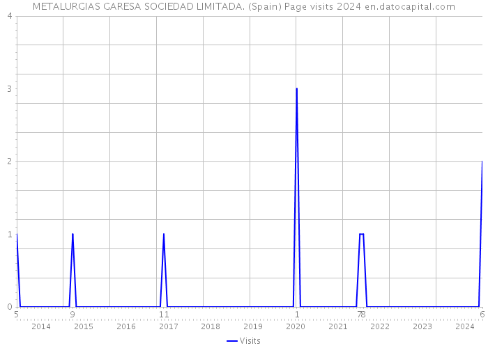 METALURGIAS GARESA SOCIEDAD LIMITADA. (Spain) Page visits 2024 