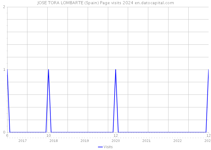JOSE TORA LOMBARTE (Spain) Page visits 2024 