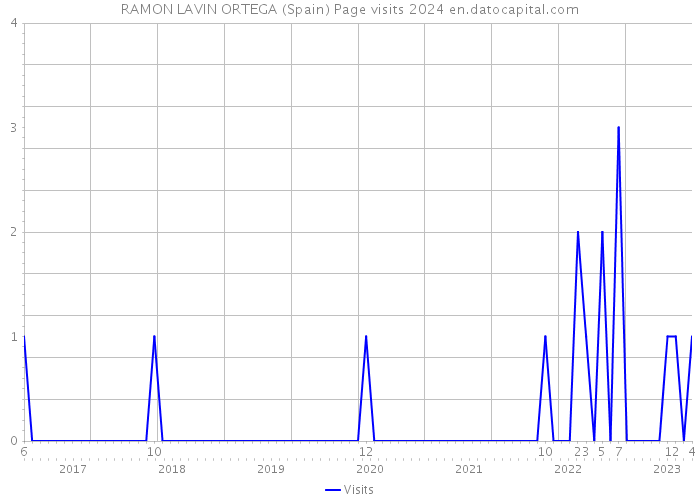 RAMON LAVIN ORTEGA (Spain) Page visits 2024 