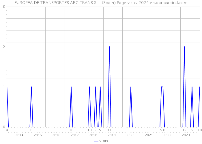 EUROPEA DE TRANSPORTES ARGITRANS S.L. (Spain) Page visits 2024 