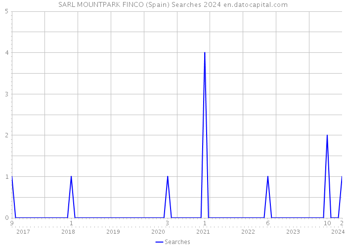 SARL MOUNTPARK FINCO (Spain) Searches 2024 