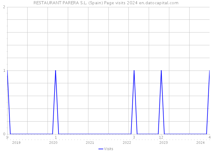 RESTAURANT PARERA S.L. (Spain) Page visits 2024 