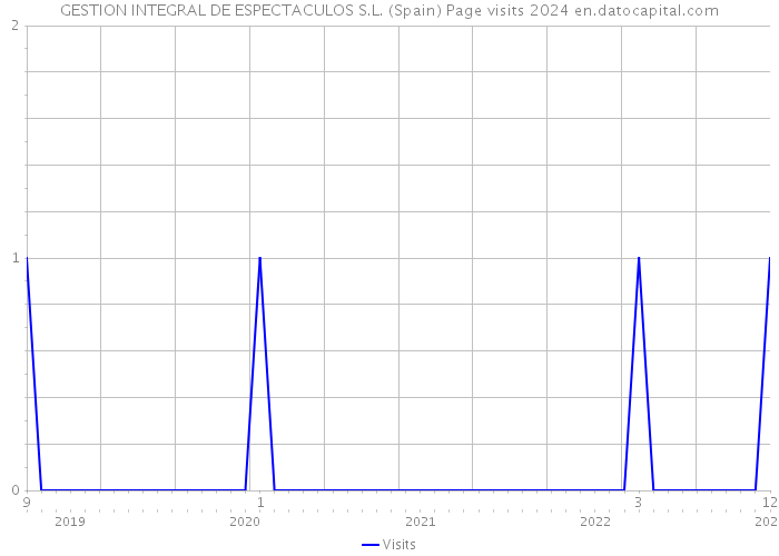 GESTION INTEGRAL DE ESPECTACULOS S.L. (Spain) Page visits 2024 
